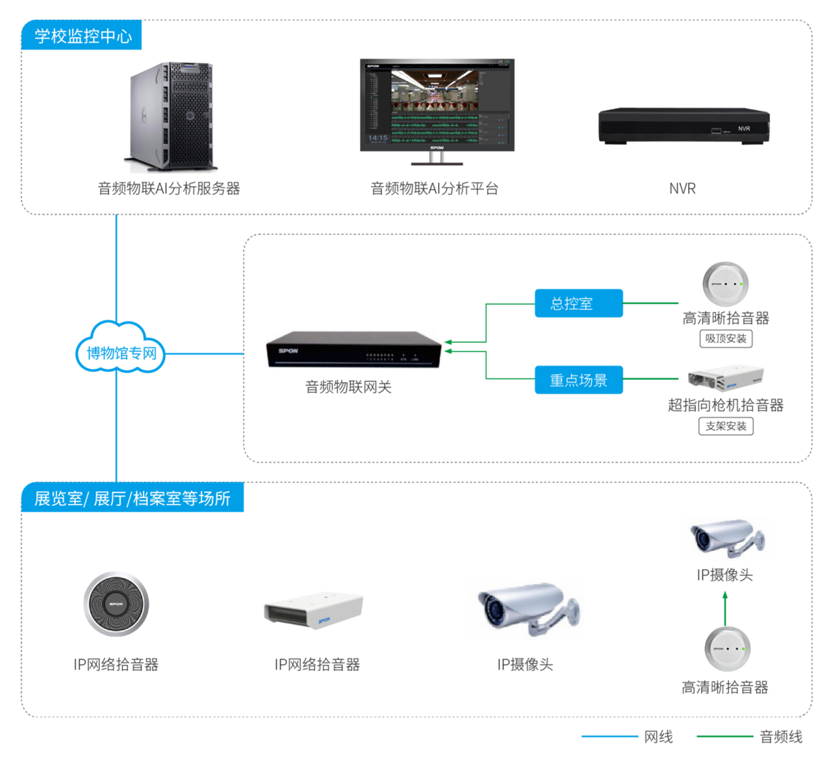 博物馆场景应用解决计划