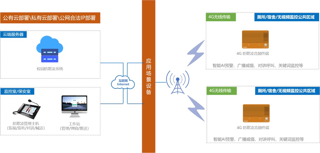 校园防欺压系统